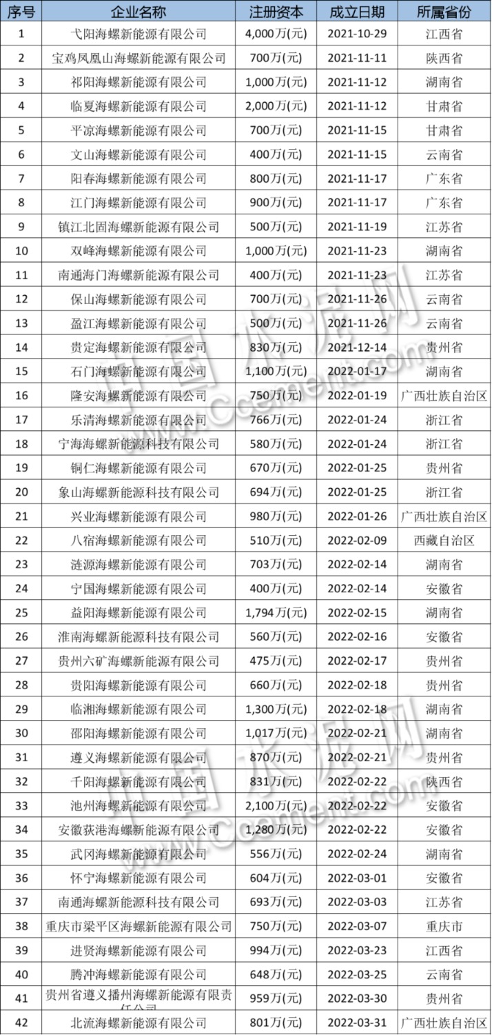 近半年成立42家新公司！2000亿水泥龙头押注新赛道 更多公司摩拳擦掌！