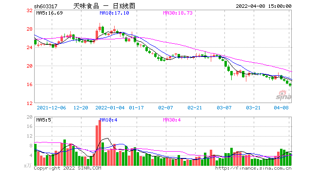 天味食品归母净利润下降51% 激励计划两度终止后续仍存疑