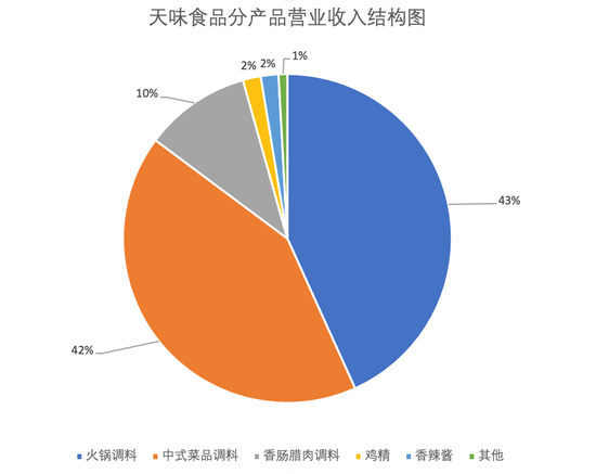 天味食品归母净利润下降51% 激励计划两度终止后续仍存疑