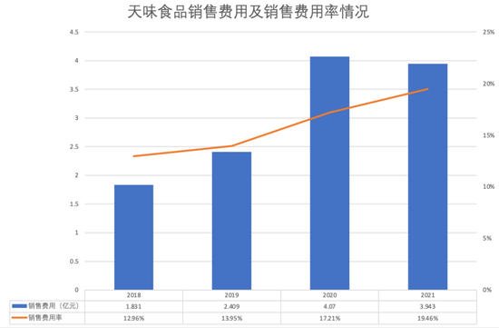 天味食品归母净利润下降51% 激励计划两度终止后续仍存疑