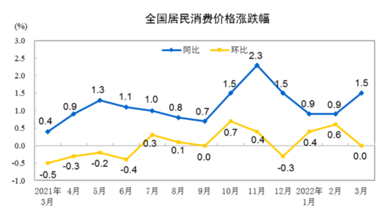 什么信号？3月CPI同比上涨1.5%，PPI向CPI传导效应增强