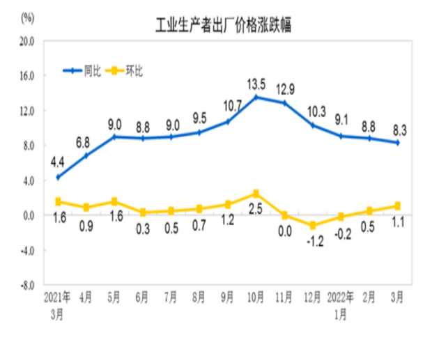 什么信号？3月CPI同比上涨1.5%，PPI向CPI传导效应增强