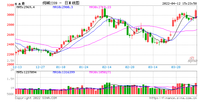 期市多数收涨：纯碱涨近6%，焦炭、铁矿石涨超4%